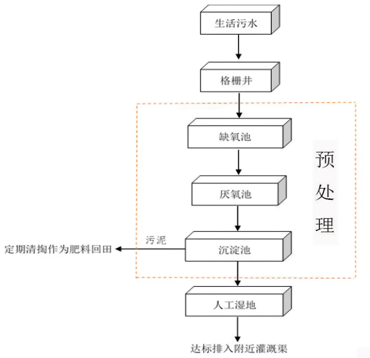 “厭氧%2B人工濕地”工藝流程圖_waifu2x_art_noise3_scale.png