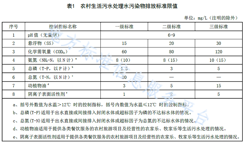 農村生活污水處理的水污染物排放標