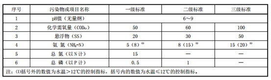 河南省農村生活污水排放標準