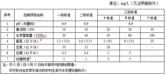 農(nóng)村生活污水排放標(biāo)準(zhǔn)