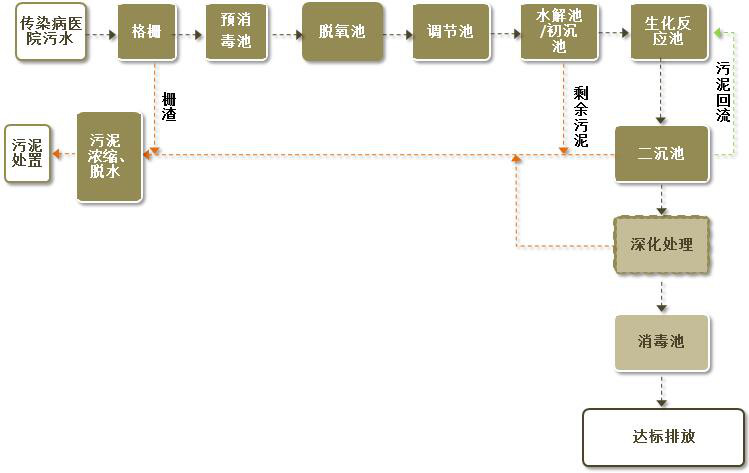 醫(yī)療廢水處理