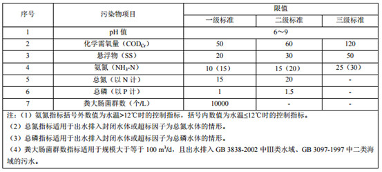 山東省發布《農村生活污水處理設施水污染物排放標準》