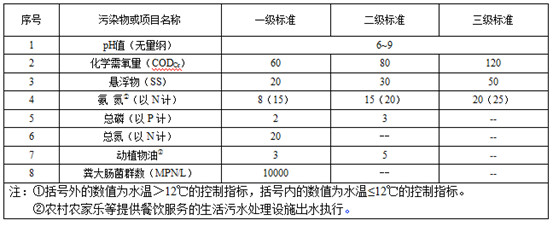 甘肅省發(fā)布《農(nóng)村生活污水處理設(shè)施水污染物排放標(biāo)準(zhǔn)》（征求意見稿）