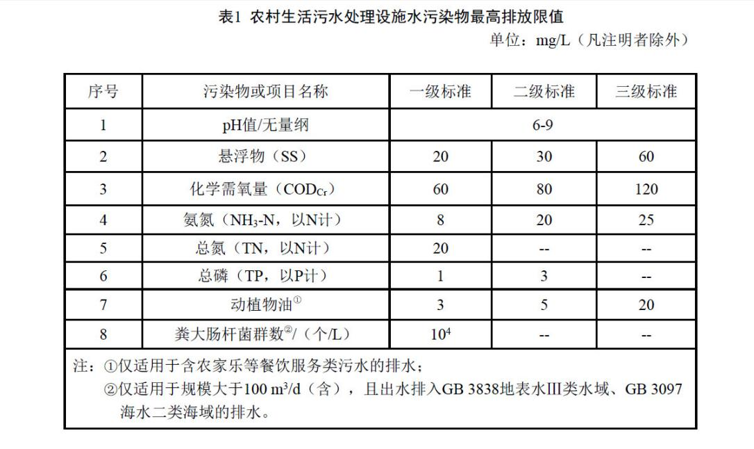 海南省《農(nóng)村生活污水處理設(shè)施水污染物排放標準》DB46/483-2019