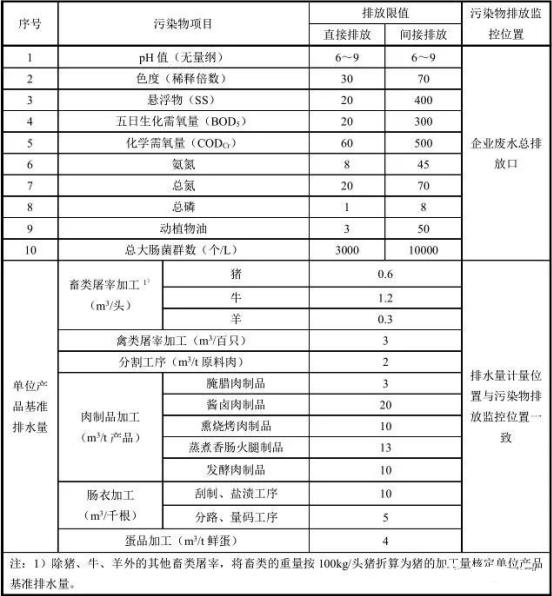 新建企業(yè)水污染物排放限值及單位產(chǎn)品基準排水量