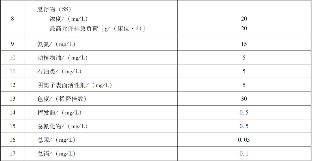 國內(nèi)醫(yī)療廢水處理排放標(biāo)準(zhǔn)